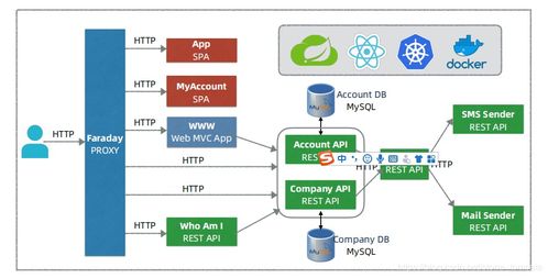 构建高效互联 简单微服务架构下的信息系统集成服务