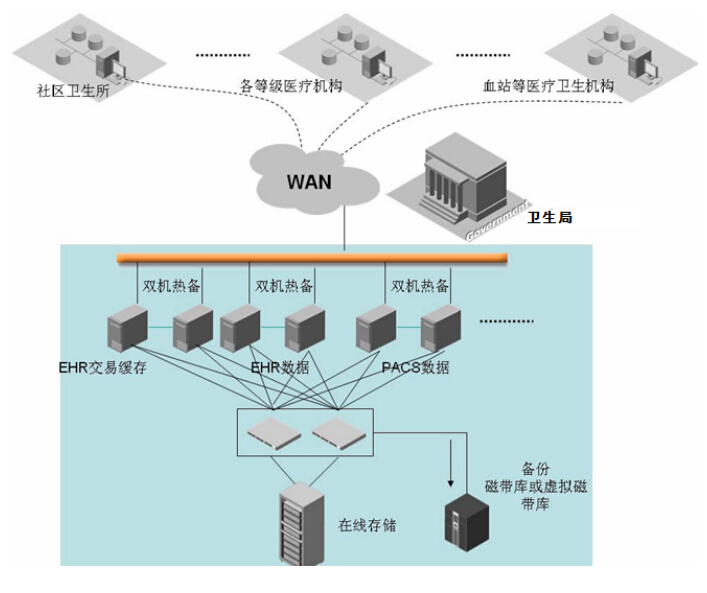 基层医疗卫生信息化建设中的安全性与开放性原则暨信息系统集成服务研究
